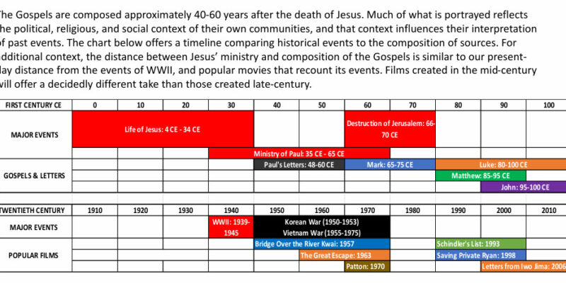 Gospel Timeline