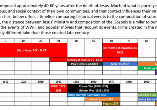 Gospel Timeline